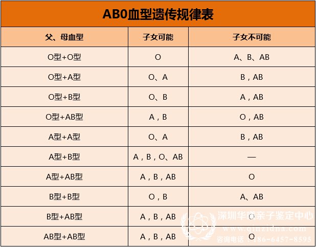 爸爸的血型是AB型，女儿的血型会是B型吗